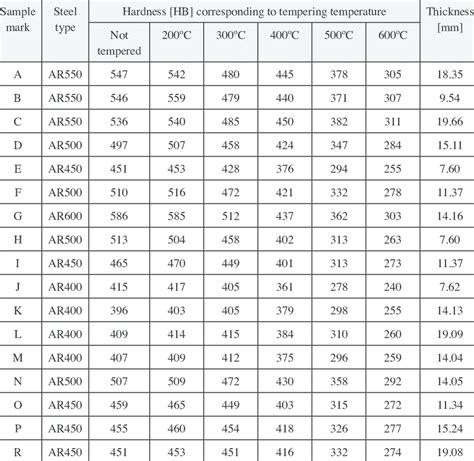 l shaped metal sheet|l channel steel hardness chart.